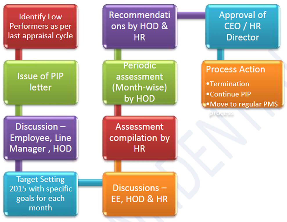 Pms Process Flow Chart