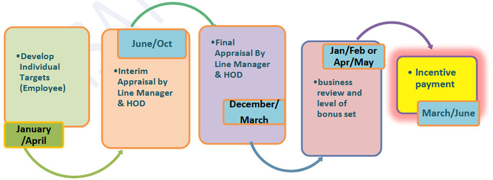 Pms Process Flow Chart